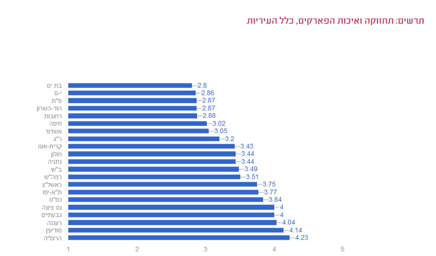 עיריית מודיעין בצמרת - מתוך דירוג העיריות לשנת 2018