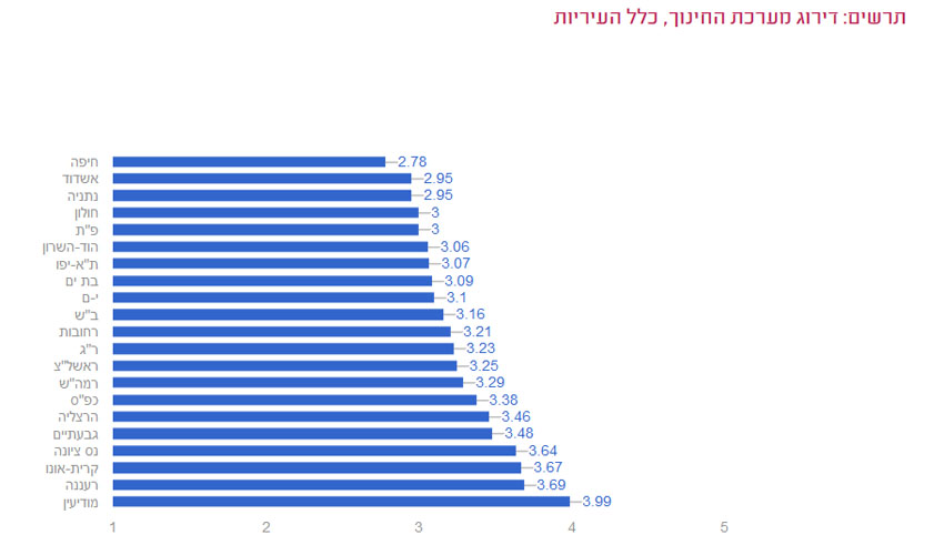עיריית מודיעין בצמרת - מתוך דירוג העיריות לשנת 2018