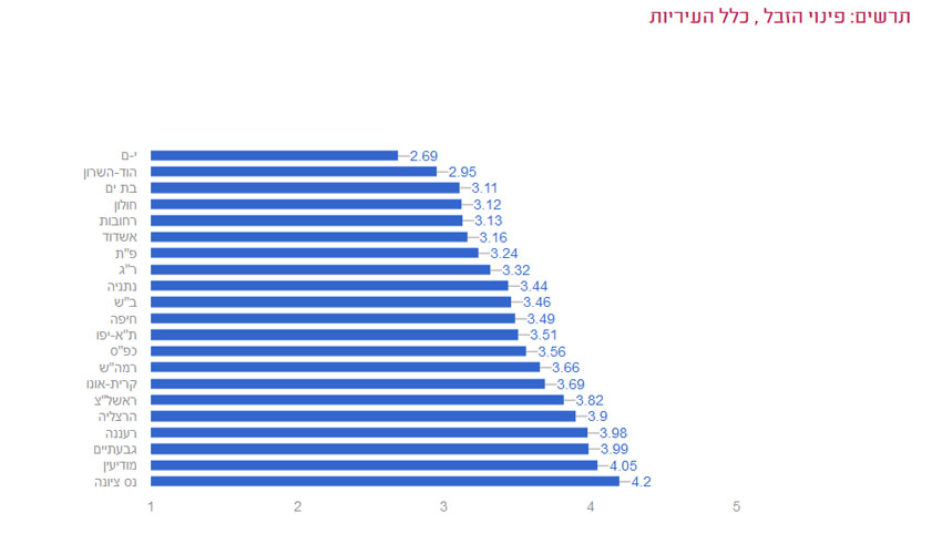 עיריית מודיעין בצמרת - מתוך דירוג העיריות לשנת 2018