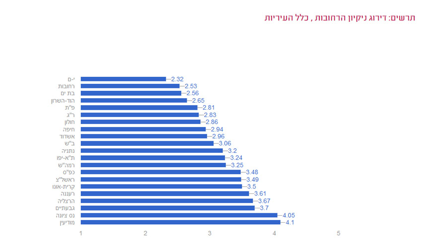 עיריית מודיעין בצמרת - מתוך דירוג העיריות לשנת 2018