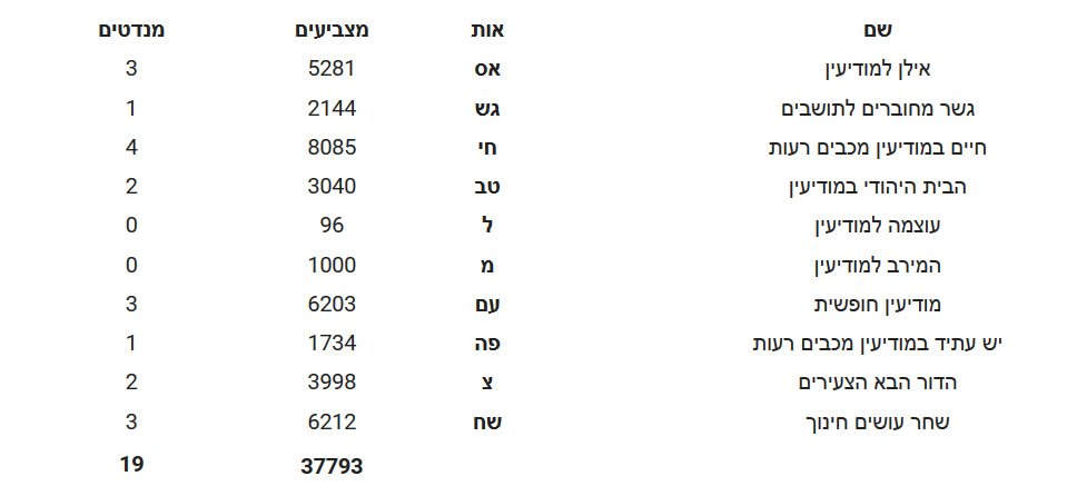 התפלגות הרשימות במועצה - בחירות 2018