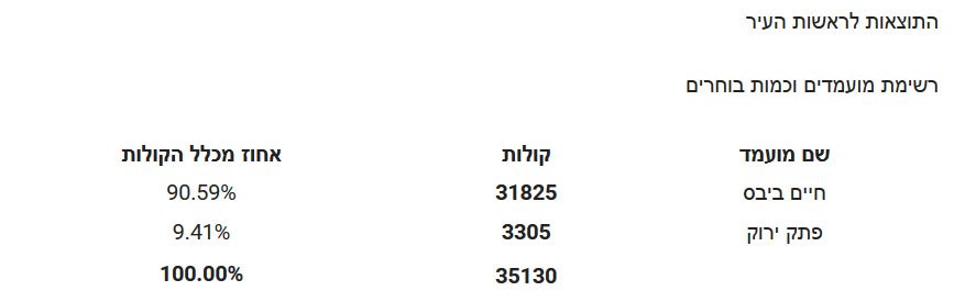 בחירות במודיעין 2018