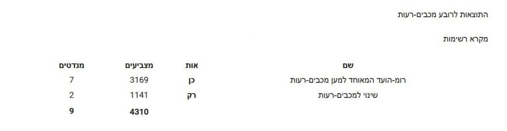 בחירות במודיעין 2018