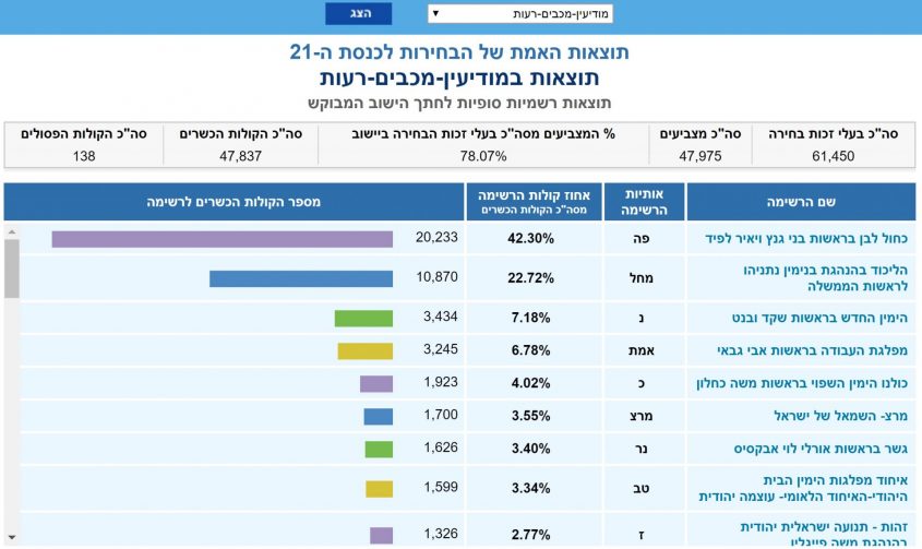 תוצאות האמת, בחירות אפריל 2019