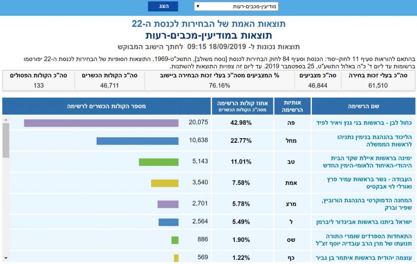 תוצאות האמת, בחירות ספטמבר 2019: המנצחים במודיעין – גנץ, נתניהו ושקד