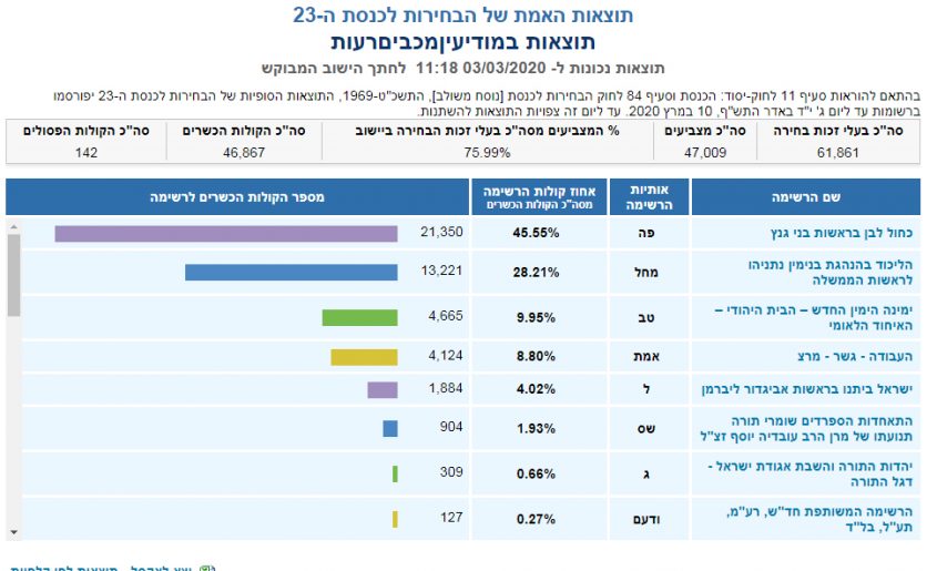תוצאות האמת במודיעין - הכנסת ה-23