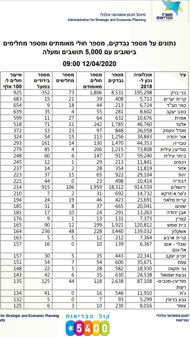 פילוח היישובים - חולי קורונה. מעודכן ליום 12.4