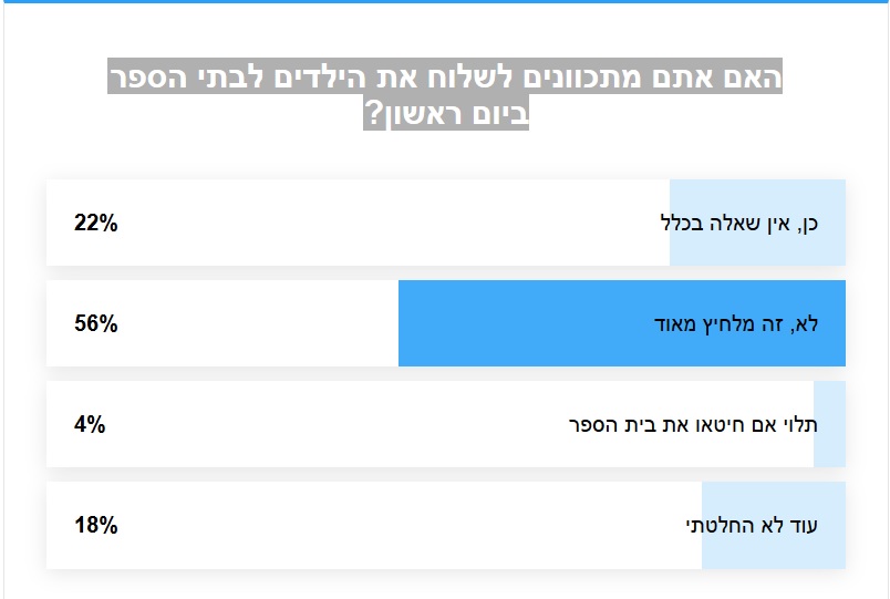 תוצאות משאל "כל העיר מודיעין" בנושא החזרה ללימודים